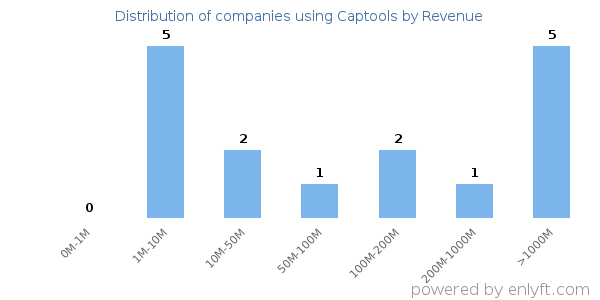 Captools clients - distribution by company revenue
