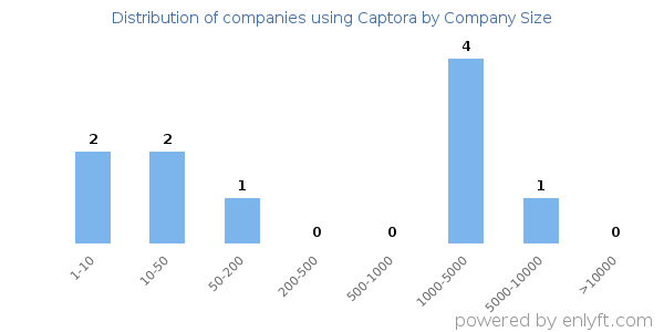 Companies using Captora, by size (number of employees)