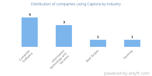 Companies using Captora - Distribution by industry