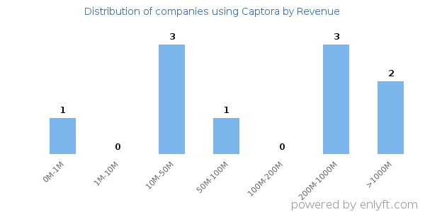 Captora clients - distribution by company revenue