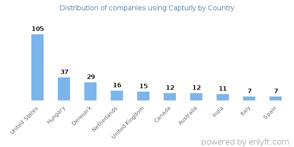 Capturly customers by country