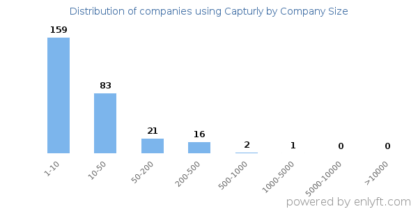 Companies using Capturly, by size (number of employees)