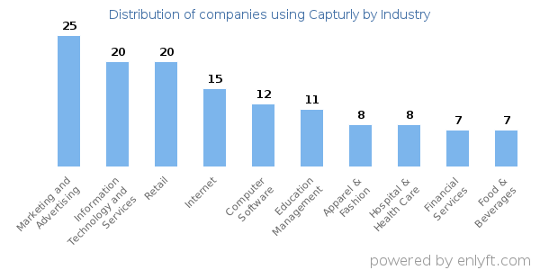 Companies using Capturly - Distribution by industry