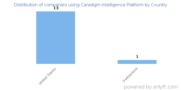 Caradigm Intelligence Platform customers by country