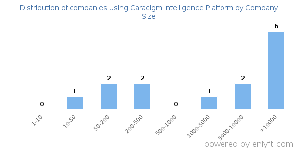 Companies using Caradigm Intelligence Platform, by size (number of employees)