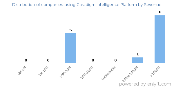 Caradigm Intelligence Platform clients - distribution by company revenue