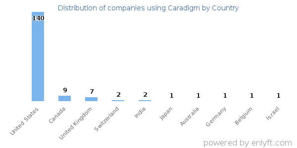 Caradigm customers by country