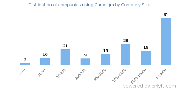 Companies using Caradigm, by size (number of employees)