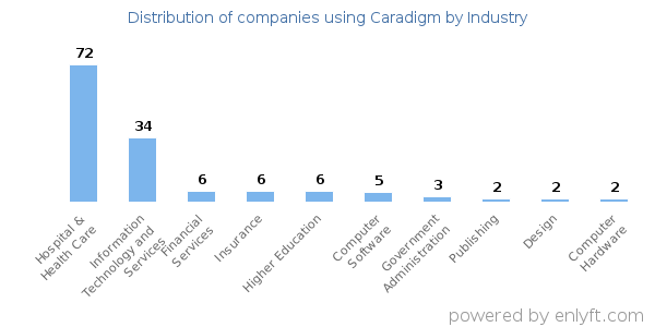 Companies using Caradigm - Distribution by industry