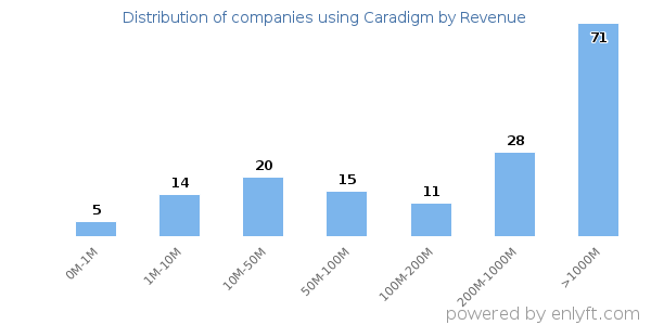 Caradigm clients - distribution by company revenue