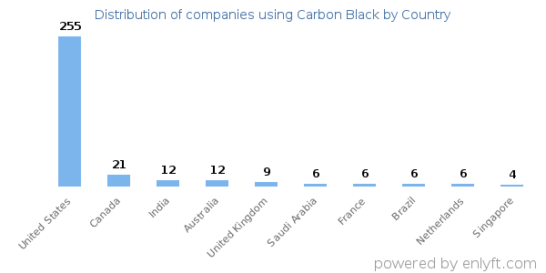 Carbon Black customers by country