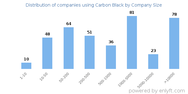 Companies using Carbon Black, by size (number of employees)