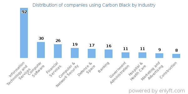 Companies using Carbon Black - Distribution by industry
