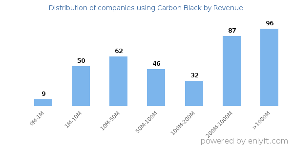Carbon Black clients - distribution by company revenue