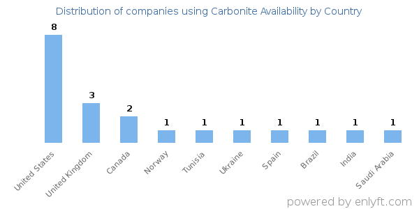 Carbonite Availability customers by country