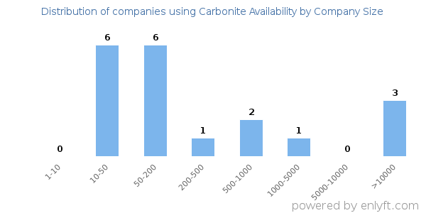 Companies using Carbonite Availability, by size (number of employees)