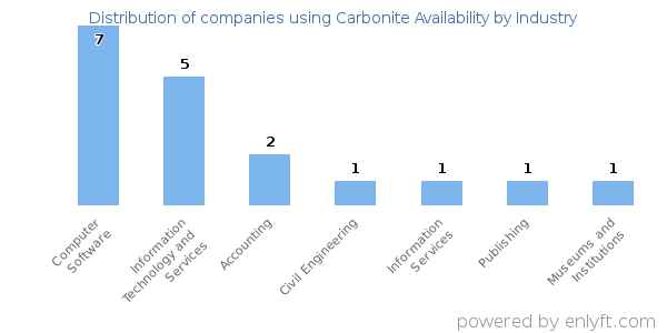 Companies using Carbonite Availability - Distribution by industry
