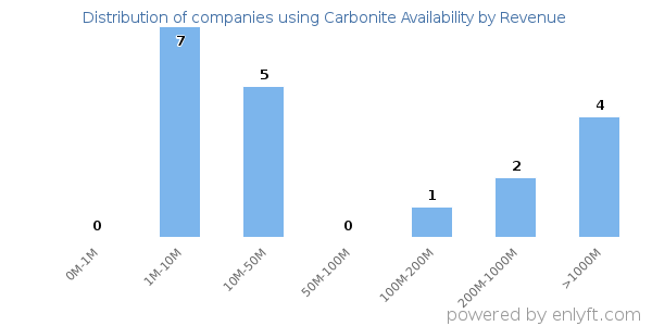 Carbonite Availability clients - distribution by company revenue