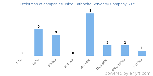 Companies using Carbonite Server, by size (number of employees)