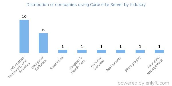 Companies using Carbonite Server - Distribution by industry