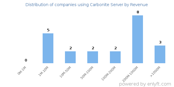 Carbonite Server clients - distribution by company revenue