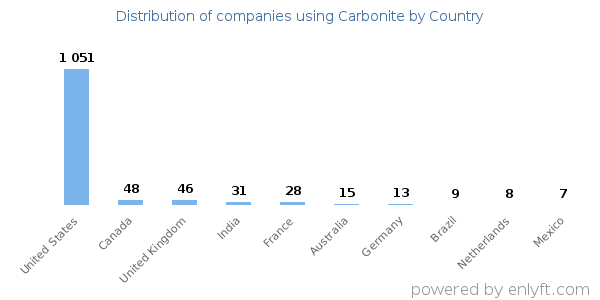 Carbonite customers by country