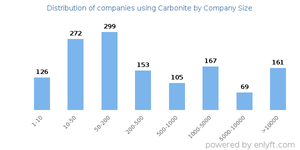 Companies using Carbonite, by size (number of employees)