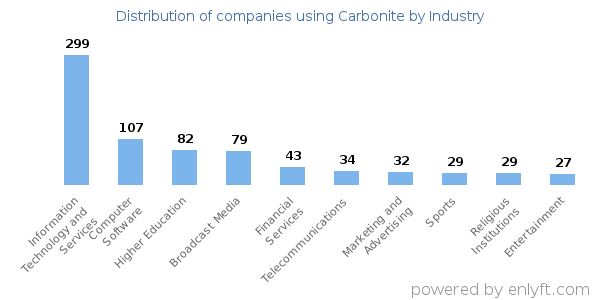 Companies using Carbonite - Distribution by industry
