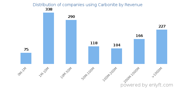 Carbonite clients - distribution by company revenue