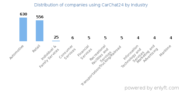 Companies using CarChat24 - Distribution by industry