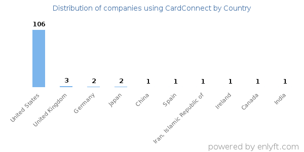 CardConnect customers by country