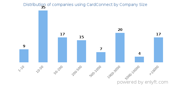 Companies using CardConnect, by size (number of employees)
