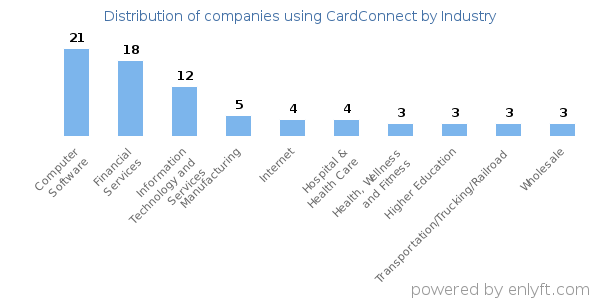 Companies using CardConnect - Distribution by industry