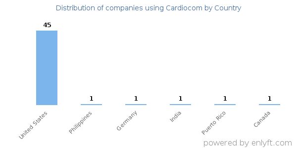Cardiocom customers by country