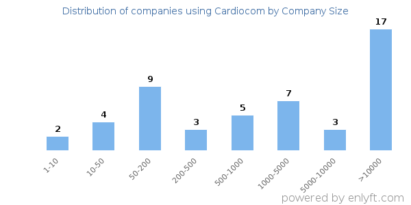 Companies using Cardiocom, by size (number of employees)