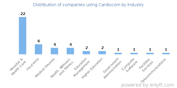 Companies using Cardiocom - Distribution by industry