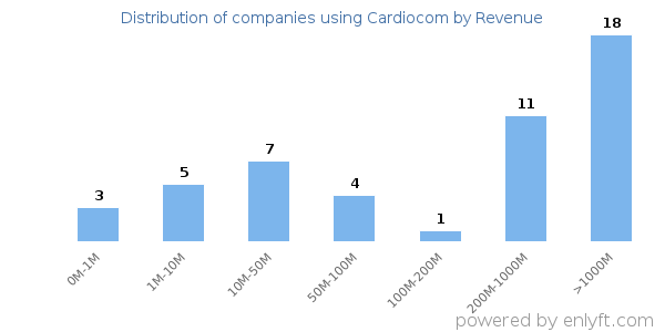 Cardiocom clients - distribution by company revenue