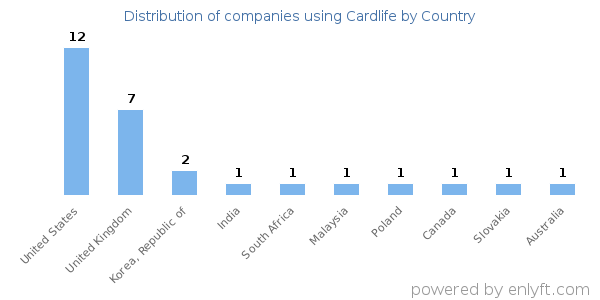 Cardlife customers by country