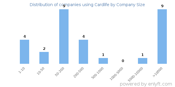 Companies using Cardlife, by size (number of employees)