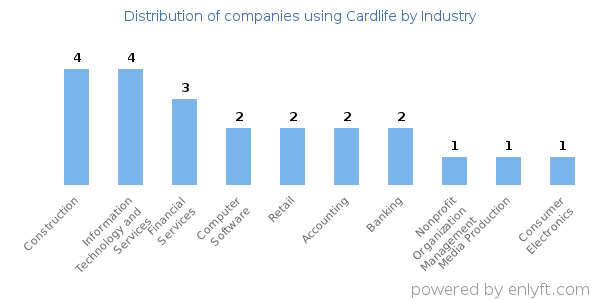 Companies using Cardlife - Distribution by industry