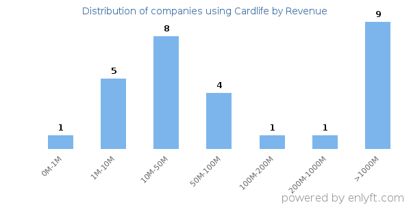 Cardlife clients - distribution by company revenue