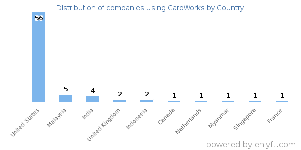 CardWorks customers by country