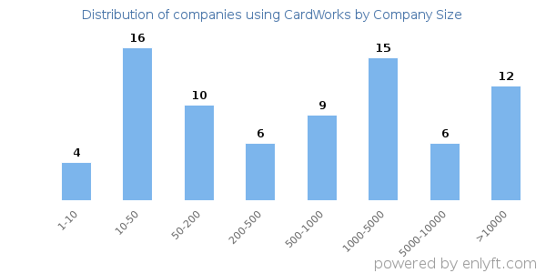 Companies using CardWorks, by size (number of employees)