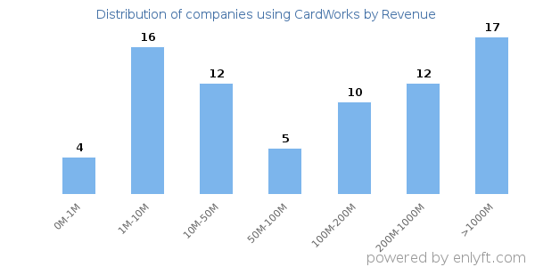 CardWorks clients - distribution by company revenue