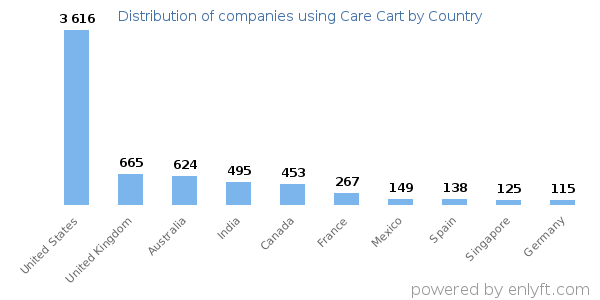 Care Cart customers by country