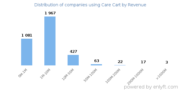 Care Cart clients - distribution by company revenue