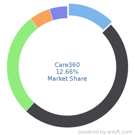 Care360 market share in Laboratory Information Management System (LIMS) is about 12.66%