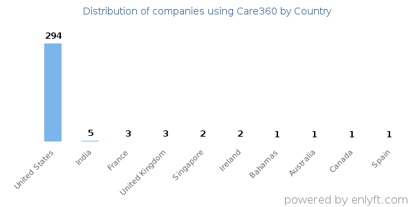 Care360 customers by country