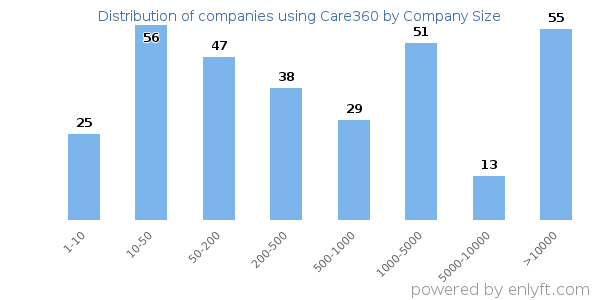 Companies using Care360, by size (number of employees)