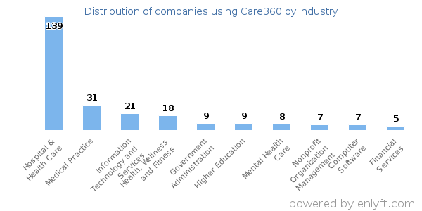Companies using Care360 - Distribution by industry